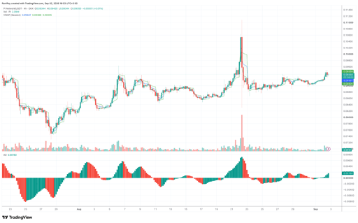PI/USDT 4-hour price chart. Source: TradingView.