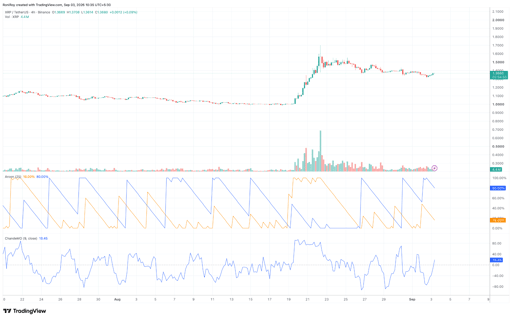 XRP/USDT 4-hour price chart. Source: TradingView.