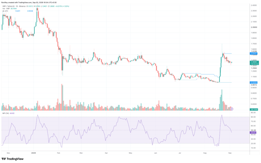 XRP/USDT 1-day price chart. Source: TradingView.