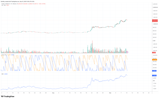 Gráfico de preços ZEC/USDT de 4 horas. Fonte: TradingView.