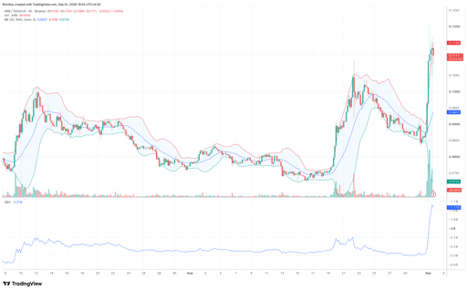 ARB/USDT 4-hour price chart. Source: TradingView.