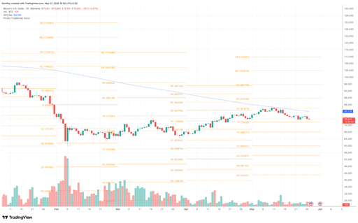 BTC/USD 1-day price chart.