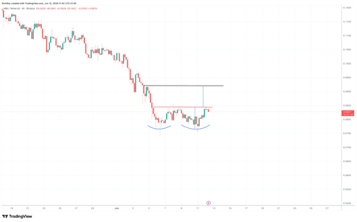 ARB/USDT 4-hour price chart.