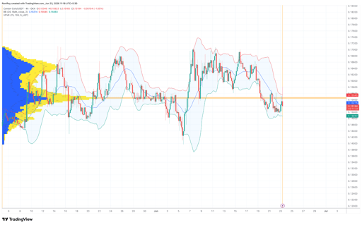 CC/USDT 4-hour price chart.