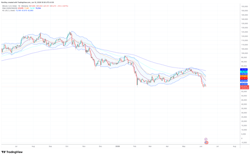 BTC/USD yhden päivän hintakaavio. 