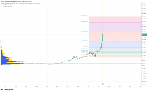 DEXE/USDT 1-day price chart. Source: TradingView.