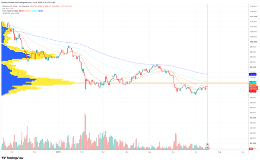 BTC/USD 1-day price chart. Source: TradingView.