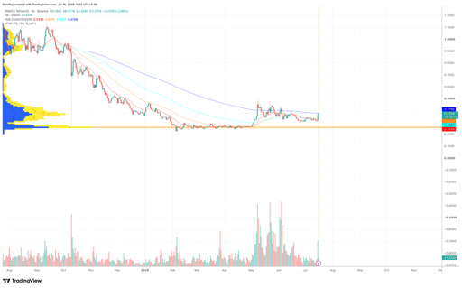 ONDO/USDT 1-day price chart. Source: TradingView.