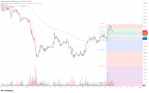 ETH/USD 1-day price chart. Source: TradingView.