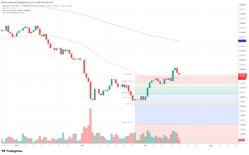 ETH/USD 4-hour price chart. Source: TradingView.

