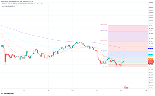 BTC/USD 1-day price chart