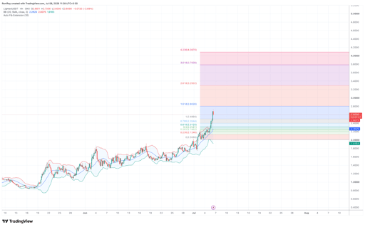 Gráfico de precios LIT/USDT de 4 horas.