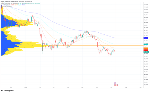 Gráfico de precios BTC/USD a 1 día.