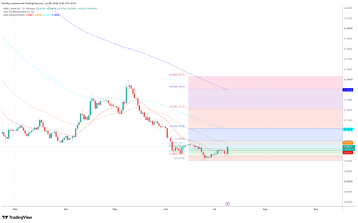 ARB/USDT 1-dagars prisdiagram.