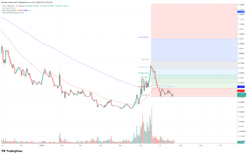 WLD/USDT 1-day price chart. Source: TradingView.