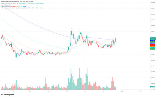 مخطط سعر ONDO ليوم واحد. المصدر: TradingView.
