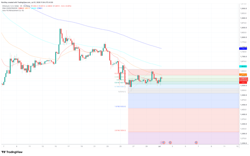 ETH/USD 4-timers prisdiagram.