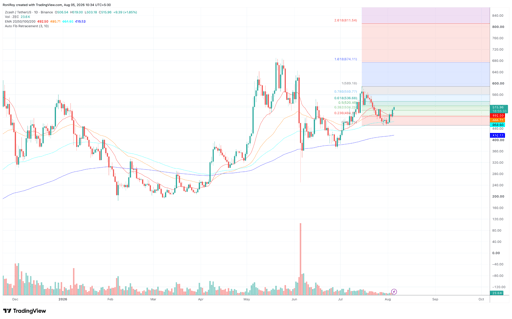 ZEC/USDT 1-dags prisdiagram. Kilde: TradingView.