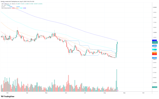 XRP/USDT 1-day price chart. Source: TradingView.
