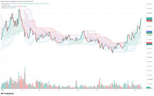 PUMP/USDT 1-day price chart. Source: TradingView.