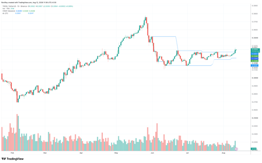 TRX/USDT 1-day price chart. Source: TradingView.