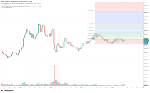 ZEC/USDT 1-day price chart. Source: TradingView.