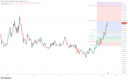مخطط سعر PUMP/USDT ليوم واحد. المصدر: TradingView.