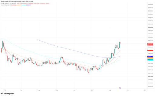 Gráfico de precio PUMP/USDT 1 día. Fuente: TradingView.
