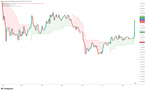 1denní graf ETH/USDT. Zdroj: TradingView.