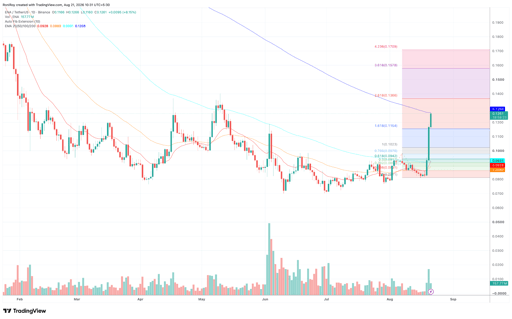 مخطط سعر ENA/USDT على إطار يومي. المصدر: TradingView.