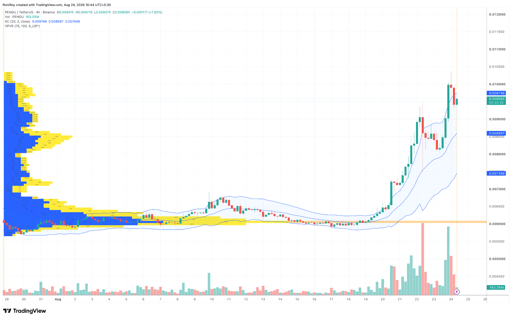 PENGU/USDT 4-hour price chart. Source: TradingView.