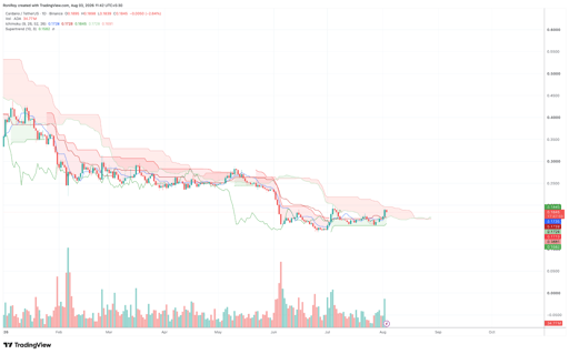 ADA/USDT 1-day price chart. Source: TradingView.