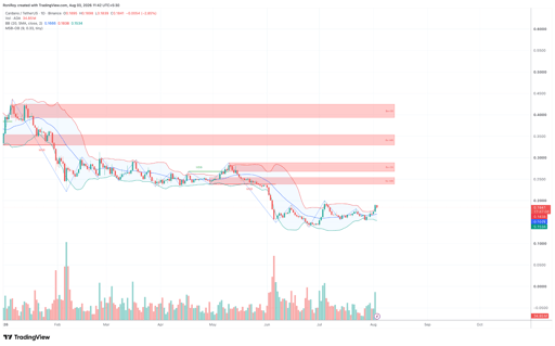 ADA/USDT 1-day price chart. Source: TradingView.