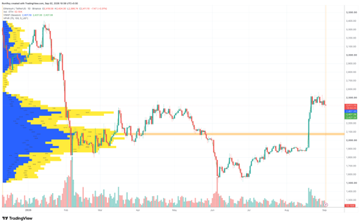 ETH/USDT 1-day price chart. Source: TradingView.