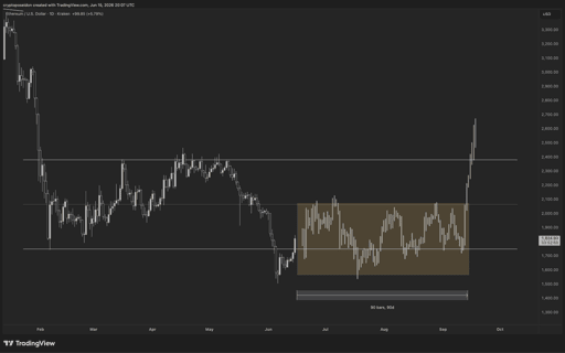 Carta harga 1-hari ETH/USD.