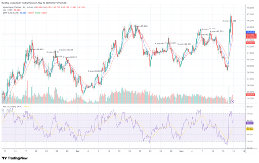 HYPE/USDT 4-hour price chart.