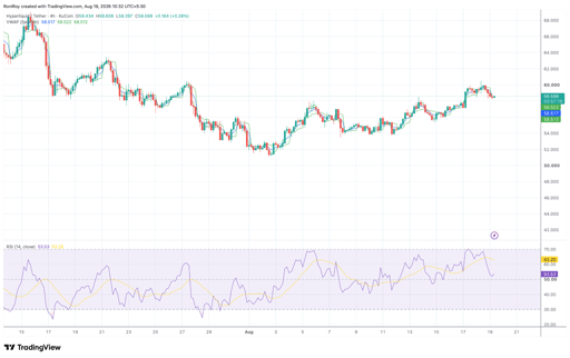 HYPE/USDT 4-timers prisgraf. Kilde: TradingView.
