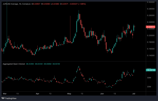 JUP/USD 1-day price chart.