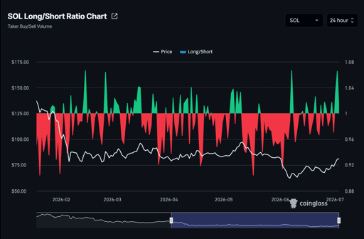 Solana long-short ratio.