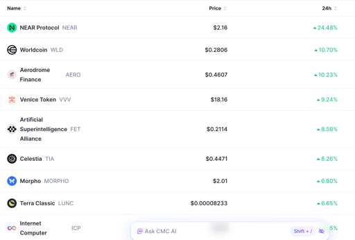 Top-AI-Token legen zu