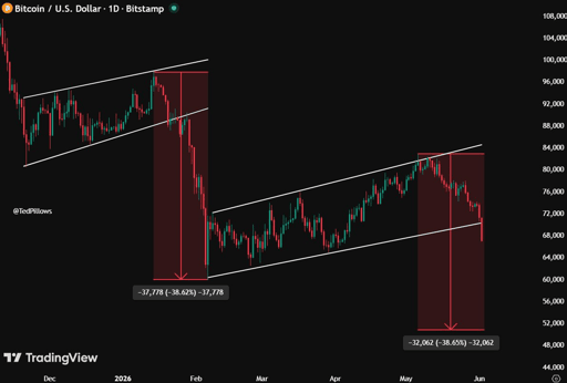 BTC/USD 1-day price chart.
