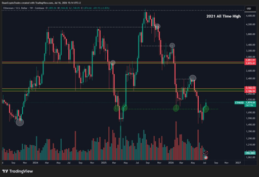 ETH/USD 1-week price chart. Source: Daan Crypto Trades on X.