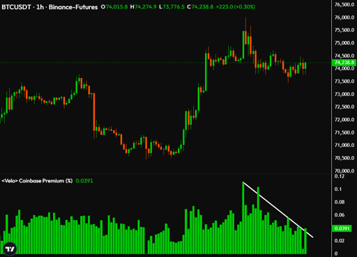BTC/USDT 1-hour price chart.