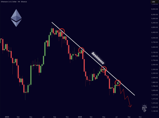 ETH/USD 1-week price chart. Source: Mister Crypto on X.

