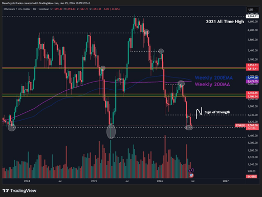 ETH/USD weekly price chart.