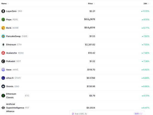 Top crypto gainers today 