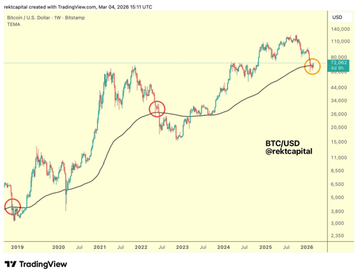 BTC/USD 1-week price chart.