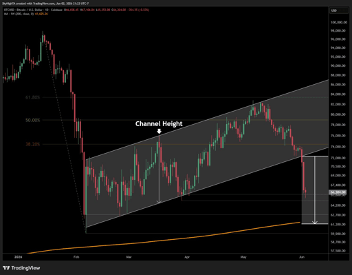 BTC/USD 1-day price chart. 