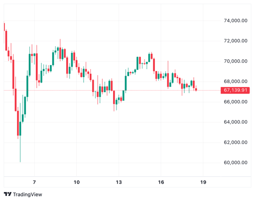 Graphique des cours BTC/USD sur 4 heures.