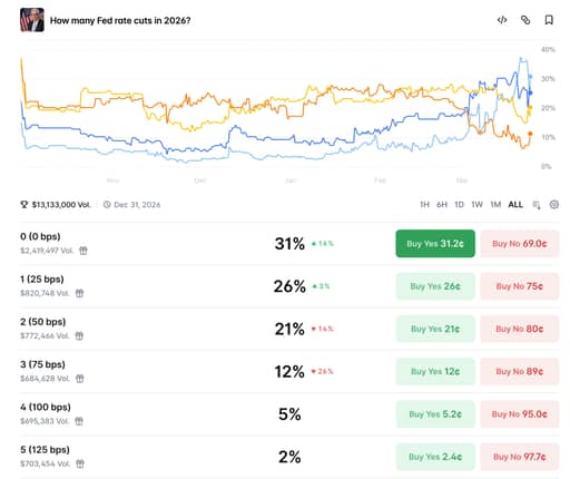 Polymarket poll on number of rate cuts in 2026 